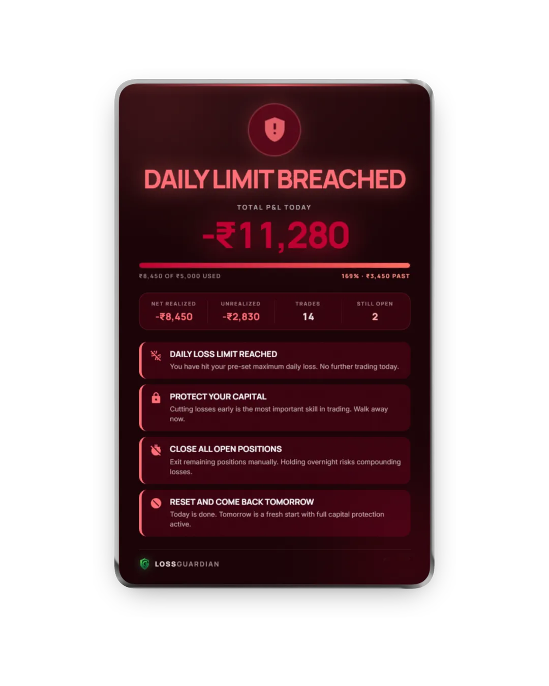 LossGuardian daily loss limit breached alert showing total P&L of minus 11,280 rupees against a 5,000 rupee limit