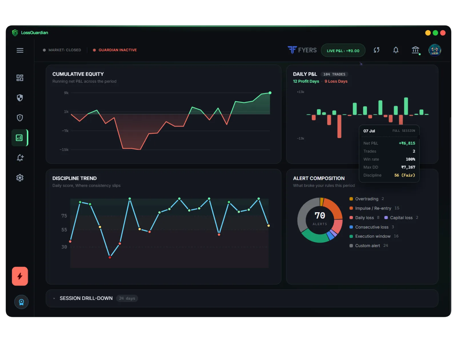LossGuardian discipline trend chart with daily scores and alert composition by rule